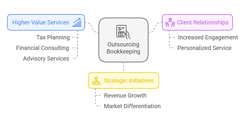 Bookkeeping in India